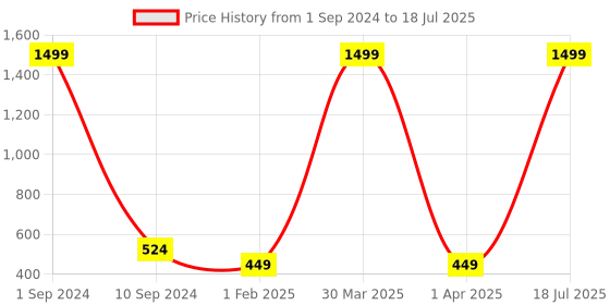 myntra.com BAESD Boys Lightweight Long Sleeves Open Front Jacket With Attached T- Shirt baesd Price History Graph from 1 Sep 2024 to 18 Jul 2025