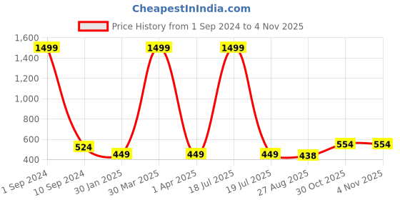 myntra.com BAESD Boys Lightweight Long Sleeves Open Front Jacket With Attached T- Shirt baesd Price History Graph from 1 Sep 2024 to 4 Nov 2025