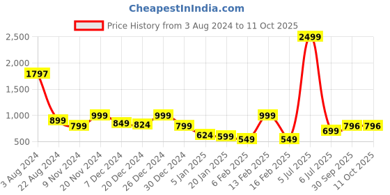 myntra.com BAESD Boys Lightweight Quilted Jacket baesd Price History Graph from 3 Aug 2024 to 11 Oct 2025