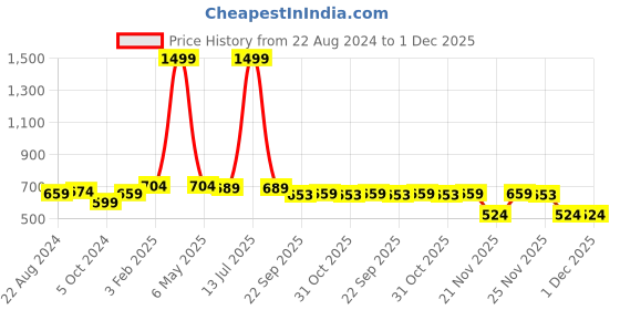myntra.com BAESD Boys Loafers baesd Price History Graph from 22 Aug 2024 to 30 Nov 2025
