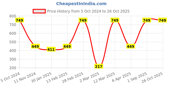 myntra.com BAESD Boys Long Sleeve Cotton T-shirt baesd Price History Graph from 5 Oct 2024 to 26 Oct 2025