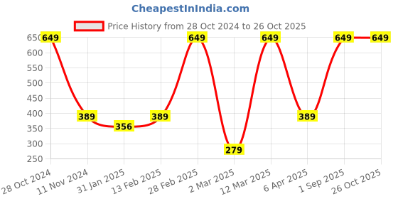 myntra.com BAESD Boys Long Sleeve Cotton T-shirt baesd Price History Graph from 28 Oct 2024 to 26 Oct 2025