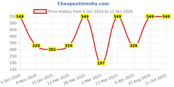 myntra.com BAESD Boys Long Sleeves Cotton T-shirt baesd Price History Graph from 5 Oct 2024 to 11 Oct 2025