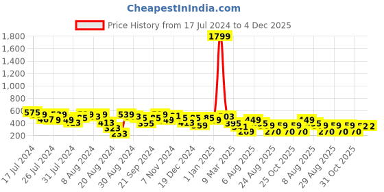 myntra.com BAESD Boys Long Sleeves Mandarin Collar Silk Thread Work Kurta baesd Price History Graph from 17 Jul 2024 to 4 Dec 2025