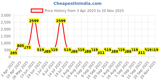 myntra.com BAESD Boys Long Sleeves Shirt Collar Pathani Kurta With Pyjamas baesd Price History Graph from 3 Apr 2025 to 20 Nov 2025