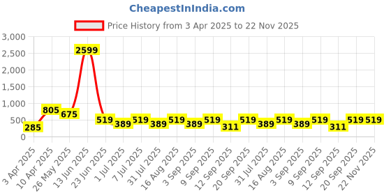 myntra.com BAESD Boys Long Sleeves Shirt Collar Pathani Kurta With Pyjamas baesd Price History Graph from 3 Apr 2025 to 22 Nov 2025