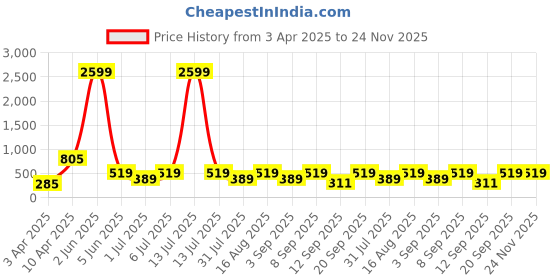 myntra.com BAESD Boys Long Sleeves Shirt Collar Pathani Kurta With Pyjamas baesd Price History Graph from 3 Apr 2025 to 23 Nov 2025