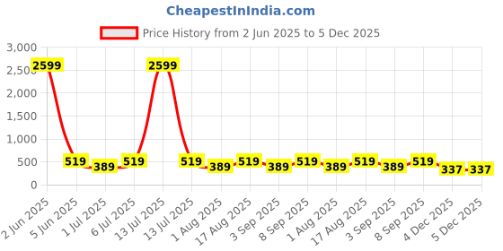 myntra.com BAESD Boys Long Sleeves Shirt Collar Pathani Kurta With Pyjamas baesd Price History Graph from 2 Jun 2025 to 4 Dec 2025