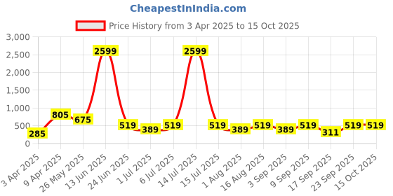 myntra.com BAESD Boys Long Sleeves Shirt Collar Pathani Kurta With Pyjamas baesd Price History Graph from 3 Apr 2025 to 14 Oct 2025