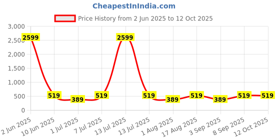 myntra.com BAESD Boys Long Sleeves Shirt Collar Pathani Kurta With Pyjamas baesd Price History Graph from 2 Jun 2025 to 12 Oct 2025