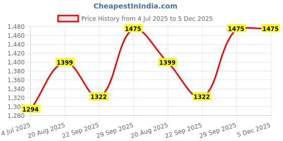myntra.com BAESD Boys Long Sleeves Shirt With Checked Trousers With Suspenders baesd Price History Graph from 4 Jul 2025 to 5 Dec 2025