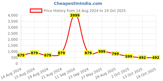 myntra.com BAESD Boys Mandarin Collar 3-Piece Suits baesd Price History Graph from 14 Aug 2024 to 17 Oct 2025