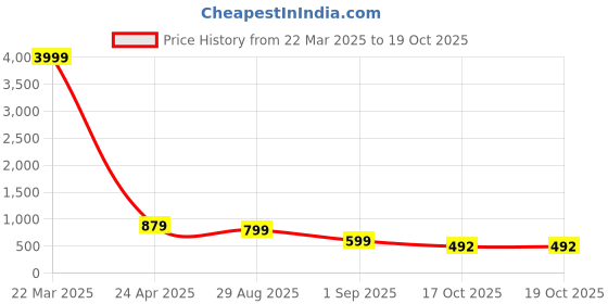 myntra.com BAESD Boys Mandarin Collar 3-Piece Suits baesd Price History Graph from 22 Mar 2025 to 19 Oct 2025