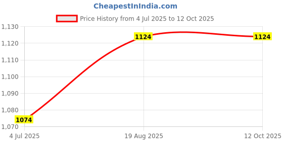 myntra.com BAESD Boys Mandarin Collar Angrakha Kurta with Pyjamas baesd Price History Graph from 4 Jul 2025 to 12 Oct 2025