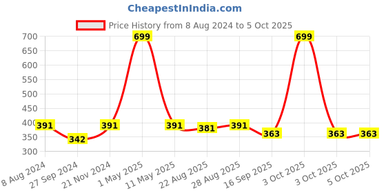 myntra.com BAESD Boys Mandarin Collar Asymmetric Hem Dupion Silk Kurta With Pyjamas baesd Price History Graph from 8 Aug 2024 to 4 Oct 2025