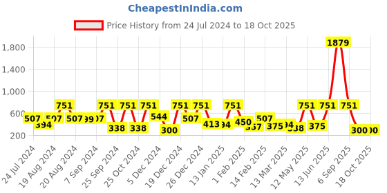 myntra.com BAESD Boys Mandarin Collar Asymmetric Hem Pure Silk Kurta with Churidar baesd Price History Graph from 24 Jul 2024 to 17 Oct 2025