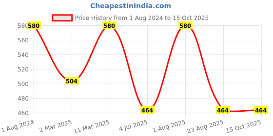 myntra.com BAESD Boys Mandarin Collar Asymmetric Kurta with Churidar baesd Price History Graph from 1 Aug 2024 to 14 Oct 2025