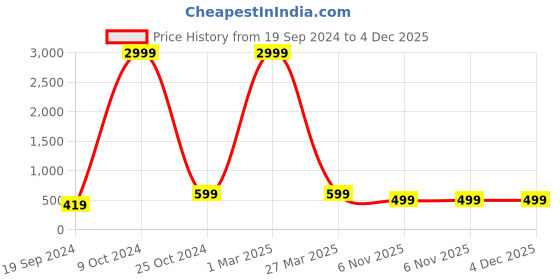 myntra.com BAESD Boys Mandarin Collar Banarasi Silk Kurta With Pyjama & Waistcoat baesd Price History Graph from 19 Sep 2024 to 4 Dec 2025