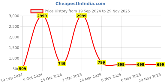 myntra.com BAESD Boys Mandarin Collar Banarasi Silk Kurta With Pyjama & Waistcoat baesd Price History Graph from 19 Sep 2024 to 28 Nov 2025