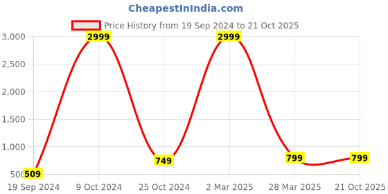 myntra.com BAESD Boys Mandarin Collar Banarasi Silk Kurta With Pyjama & Waistcoat baesd Price History Graph from 19 Sep 2024 to 21 Oct 2025