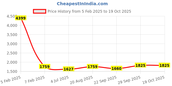myntra.com BAESD Boys Mandarin Collar Bandhgala 2 Piece Suit baesd Price History Graph from 5 Feb 2025 to 17 Oct 2025