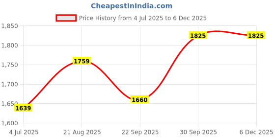 myntra.com BAESD Boys Mandarin Collar Bandhgala 2 Piece Suit baesd Price History Graph from 4 Jul 2025 to 5 Dec 2025