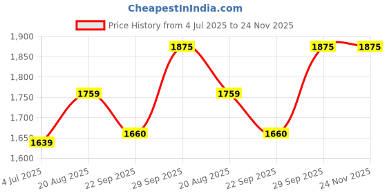 myntra.com BAESD Boys Mandarin Collar Bandhgala Blazer & Trouser Suit baesd Price History Graph from 4 Jul 2025 to 24 Nov 2025