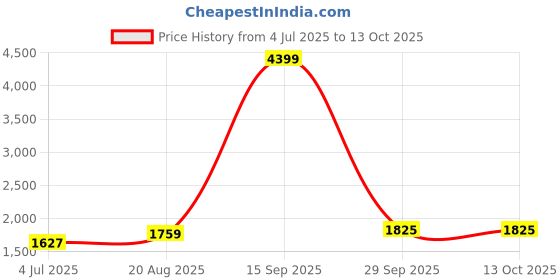 myntra.com BAESD Boys Mandarin Collar Bandhgala Blazer With Trouser baesd Price History Graph from 4 Jul 2025 to 13 Oct 2025