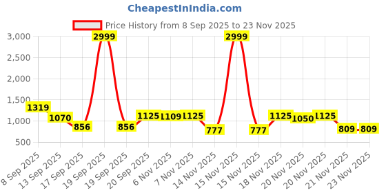 myntra.com BAESD Boys Mandarin Collar Brocade With Pyjamas baesd Price History Graph from 8 Sep 2025 to 23 Nov 2025