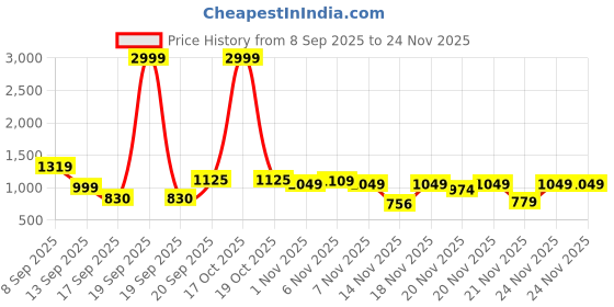 myntra.com BAESD Boys Mandarin Collar Brocade With Pyjamas baesd Price History Graph from 8 Sep 2025 to 24 Nov 2025