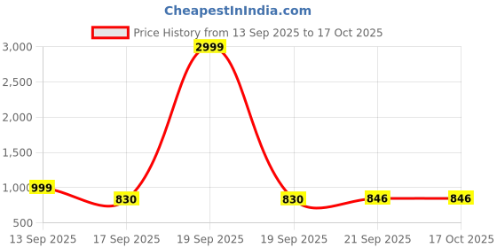myntra.com BAESD Boys Mandarin Collar Brocade With Pyjamas baesd Price History Graph from 13 Sep 2025 to 15 Oct 2025