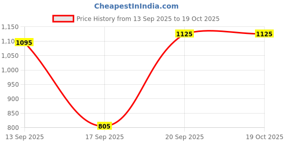 myntra.com BAESD Boys Mandarin Collar Brocade With Pyjamas baesd Price History Graph from 13 Sep 2025 to 18 Oct 2025