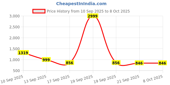 myntra.com BAESD Boys Mandarin Collar Brocade With Pyjamas baesd Price History Graph from 10 Sep 2025 to 8 Oct 2025