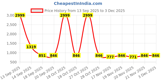 myntra.com BAESD Boys Mandarin Collar Brocade With Pyjamas baesd Price History Graph from 13 Sep 2025 to 2 Dec 2025