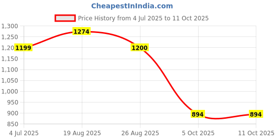 myntra.com BAESD Boys Mandarin Collar Chevron Printed Kurta With Pyjama baesd Price History Graph from 4 Jul 2025 to 10 Oct 2025