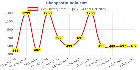 myntra.com BAESD Boys Mandarin Collar Embroidered Regular Dupion Silk Kurta with Pyjamas baesd Price History Graph from 31 Jul 2024 to 9 Oct 2025
