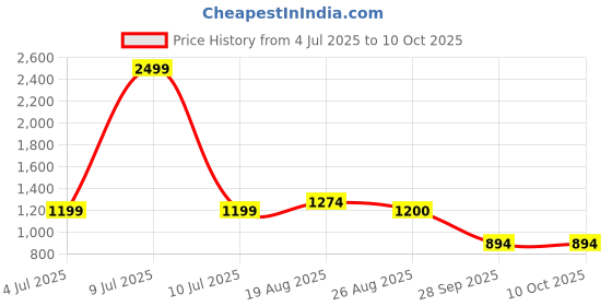 myntra.com BAESD Boys Mandarin Collar Ethnic Motifs Printed Kurta With Pyjama baesd Price History Graph from 4 Jul 2025 to 10 Oct 2025