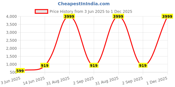 myntra.com BAESD Boys Mandarin Collar Ethnic Motifs Printed Sherwani with Pyjamas baesd Price History Graph from 3 Jun 2025 to 1 Dec 2025
