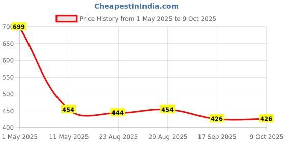 myntra.com BAESD Boys Mandarin Collar Floral Embroidered Regular Kurta With Pyjamas baesd Price History Graph from 1 May 2025 to 9 Oct 2025