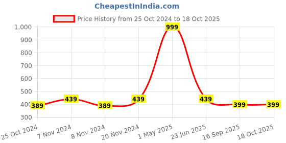myntra.com BAESD Boys Mandarin Collar Floral Woven Design Sherwani With Kurta & Pyjamas baesd Price History Graph from 25 Oct 2024 to 17 Oct 2025