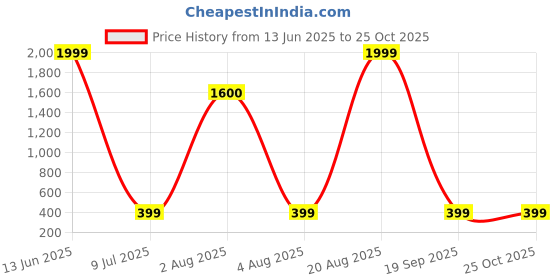 myntra.com BAESD Boys Mandarin Collar Front Open Casual Blazer baesd Price History Graph from 13 Jun 2025 to 25 Oct 2025