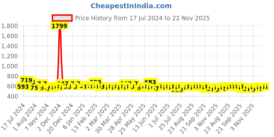 myntra.com BAESD Boys Mandarin Collar Kurta with Dhoti Pants baesd Price History Graph from 17 Jul 2024 to 21 Nov 2025