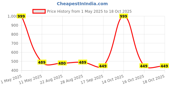 myntra.com BAESD Boys Mandarin Collar Kurta with Dhoti Pants & Jacket baesd Price History Graph from 1 May 2025 to 18 Oct 2025
