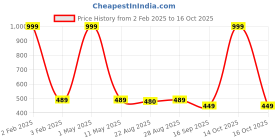 myntra.com BAESD Boys Mandarin Collar Kurta with Dhoti Pants & Jacket baesd Price History Graph from 2 Feb 2025 to 14 Oct 2025