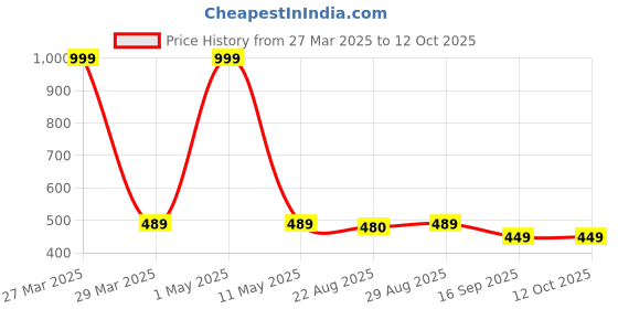 myntra.com BAESD Boys Mandarin Collar Kurta with Dhoti Pants & Nehru Jacket baesd Price History Graph from 27 Mar 2025 to 11 Oct 2025