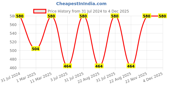 myntra.com BAESD Boys Mandarin Collar Kurta with Pyjamas baesd Price History Graph from 31 Jul 2024 to 3 Dec 2025