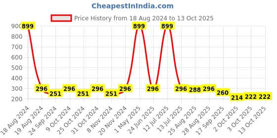 myntra.com BAESD Boys Mandarin Collar Kurta With Pyjamas baesd Price History Graph from 18 Aug 2024 to 12 Oct 2025