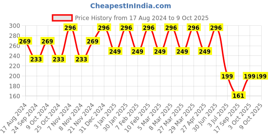 myntra.com BAESD Boys Mandarin Collar Kurta with Pyjamas baesd Price History Graph from 17 Aug 2024 to 8 Oct 2025