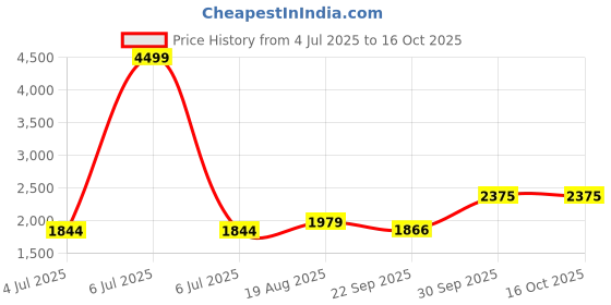 myntra.com BAESD Boys Mandarin Collar Kurta with Pyjamas baesd Price History Graph from 4 Jul 2025 to 16 Oct 2025