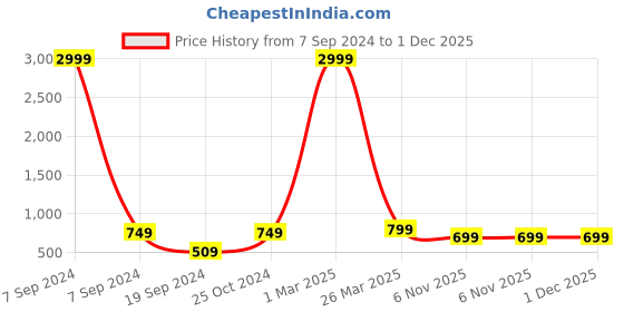 myntra.com BAESD Boys Mandarin Collar Kurta with Pyjamas & Banarasi Silk Waistcoat baesd Price History Graph from 7 Sep 2024 to 1 Dec 2025